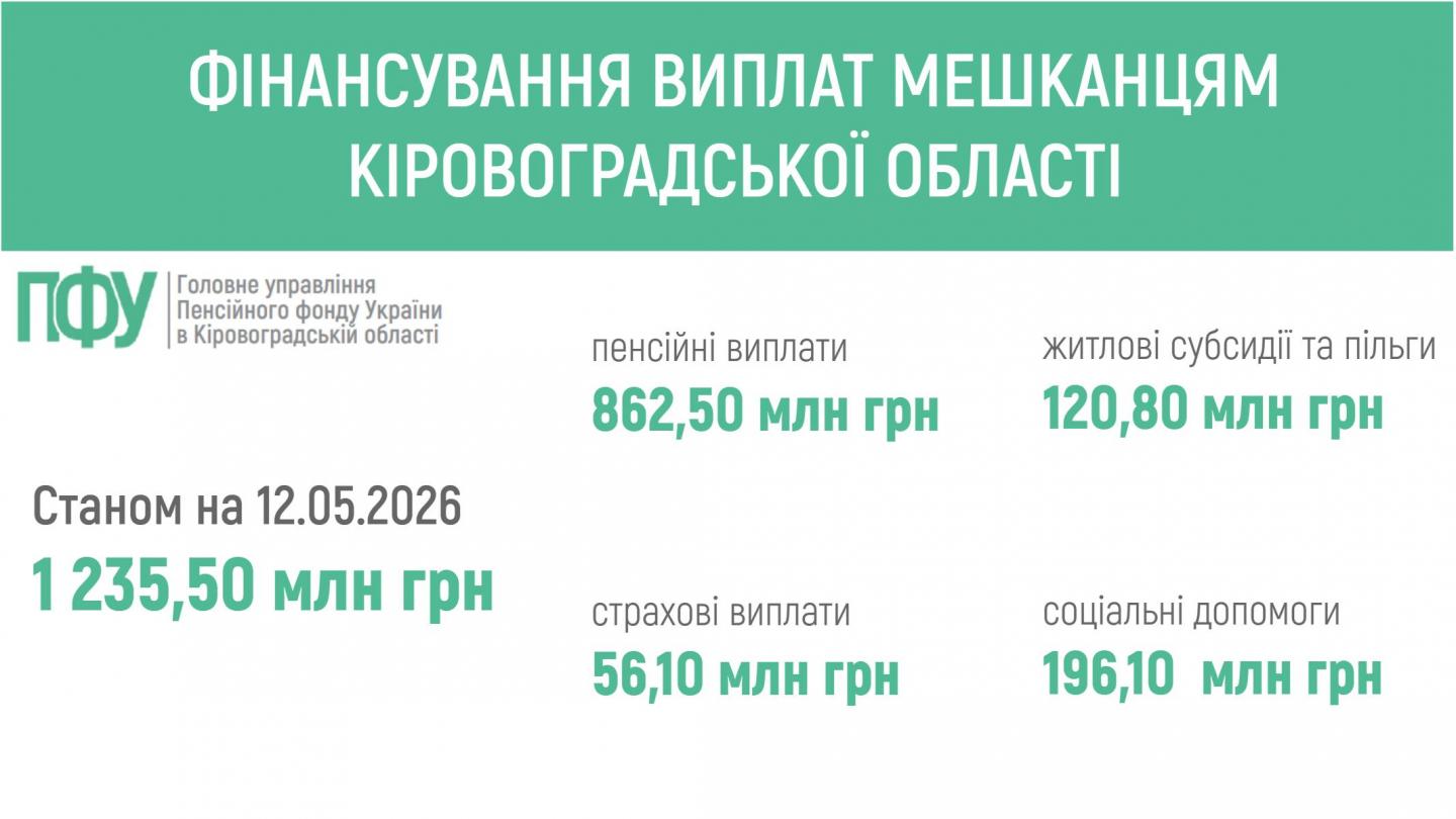 🔔 ПЕНСІЙНИМ ФОНДОМ УКРАЇНИ ЗАБЕЗПЕЧЕНО ФІНАНСУВАННЯ ВИПЛАТ МЕШКАНЦЯМ КІРОВОГРАДЩИНИ fin 8 - 🔔 ПЕНСІЙНИМ ФОНДОМ УКРАЇНИ ЗАБЕЗПЕЧЕНО ФІНАНСУВАННЯ ВИПЛАТ МЕШКАНЦЯМ КІРОВОГРАДЩИНИ
