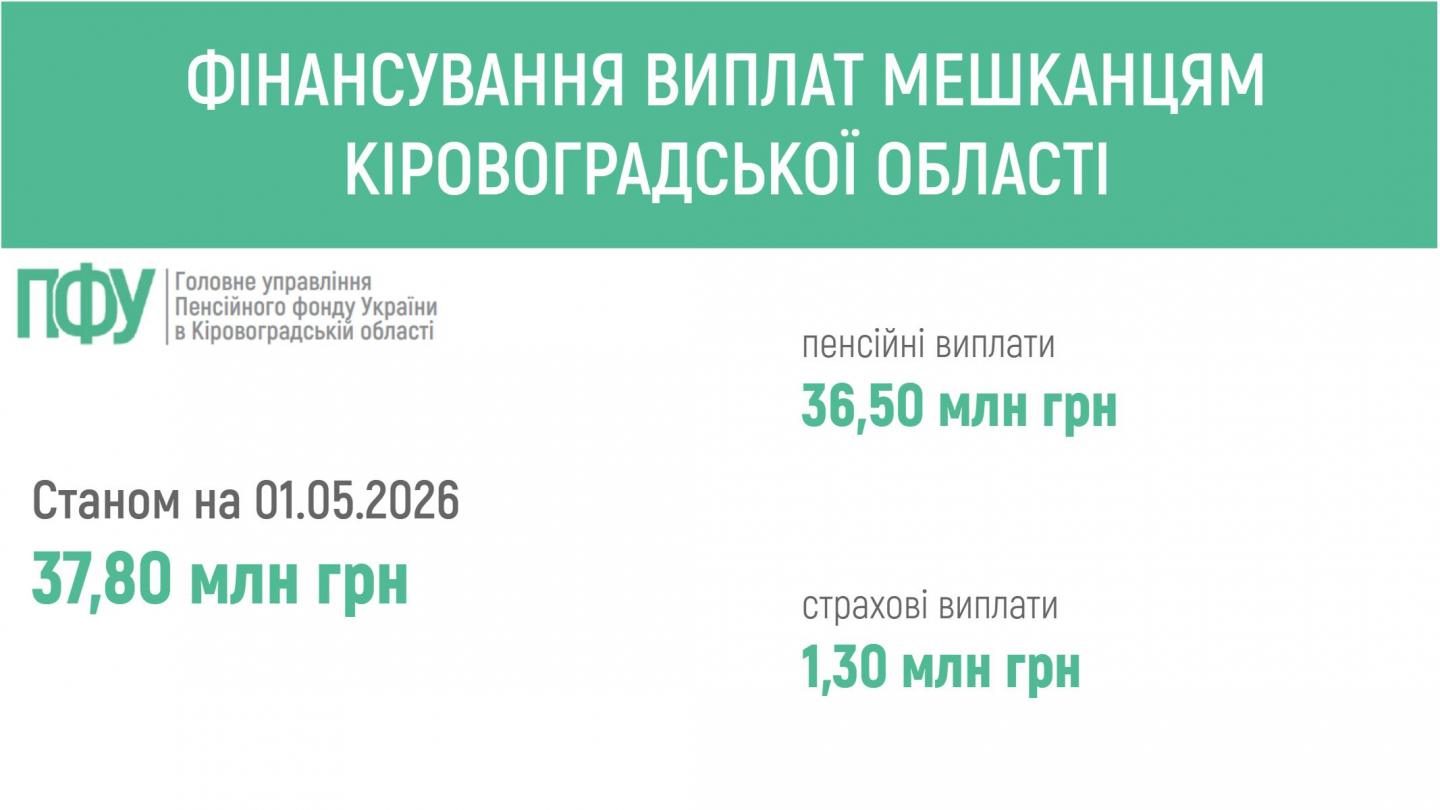 🔔ПЕНСІЙНИМ ФОНДОМ УКРАЇНИ ЗАБЕЗПЕЧЕНО ФІНАНСУВАННЯ ПЕНСІЙ ТА СТРАХОВИХ ВИПЛАТ МЕШКАНЦЯМ КІРОВОГРАДЩИНИ fin - 🔔ПЕНСІЙНИМ ФОНДОМ УКРАЇНИ ЗАБЕЗПЕЧЕНО ФІНАНСУВАННЯ ПЕНСІЙ ТА СТРАХОВИХ ВИПЛАТ МЕШКАНЦЯМ КІРОВОГРАДЩИНИ