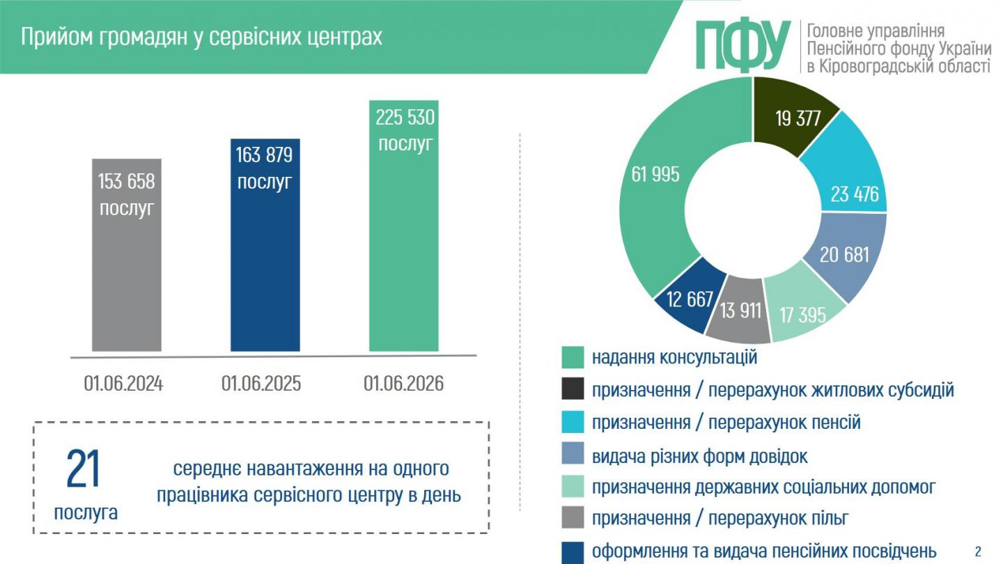 STS stanom na 01.06.2026 - Статистична довідка