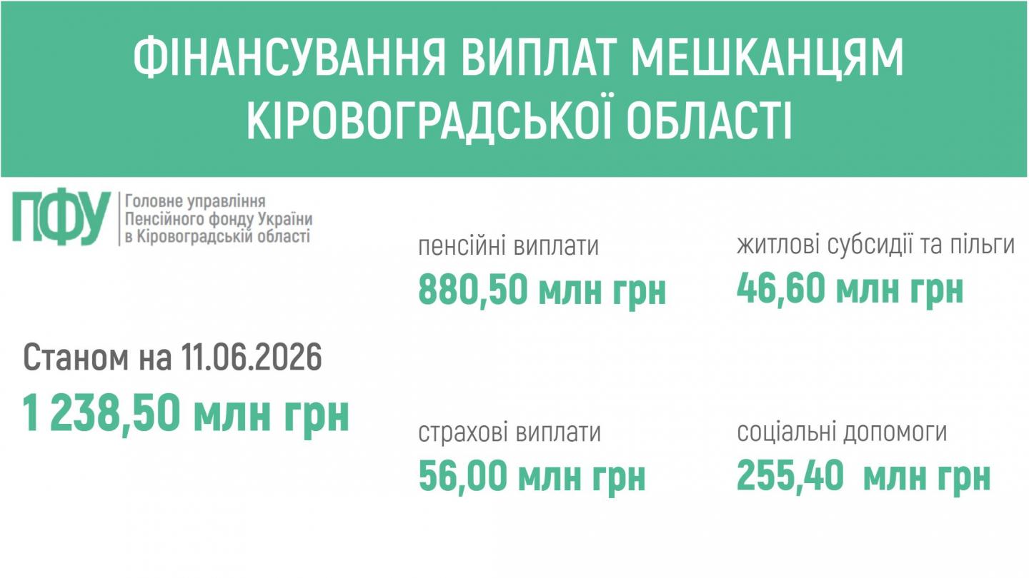 fin 4 - ПЕНСІЙНИМ ФОНДОМ УКРАЇНИ ЗАБЕЗПЕЧЕНО ФІНАНСУВАННЯ ВИПЛАТ МЕШКАНЦЯМ КІРОВОГРАДЩИНИ