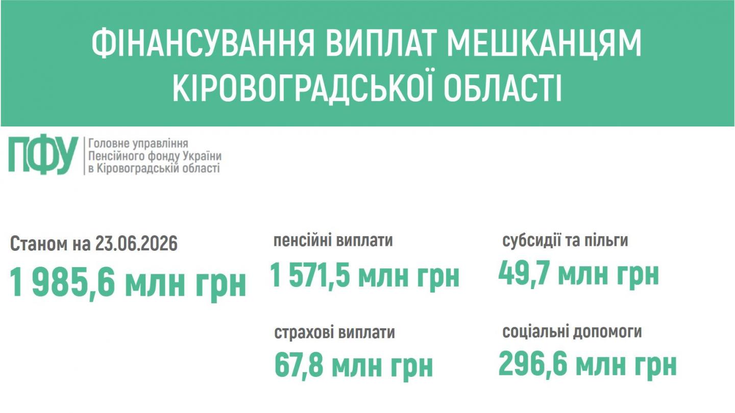 finansuvannya 10 - ПЕНСІЙНИМ ФОНДОМ УКРАЇНИ ЗАБЕЗПЕЧЕНО ФІНАНСУВАННЯ ВИПЛАТ МЕШКАНЦЯМ КІРОВОГРАДЩИНИ