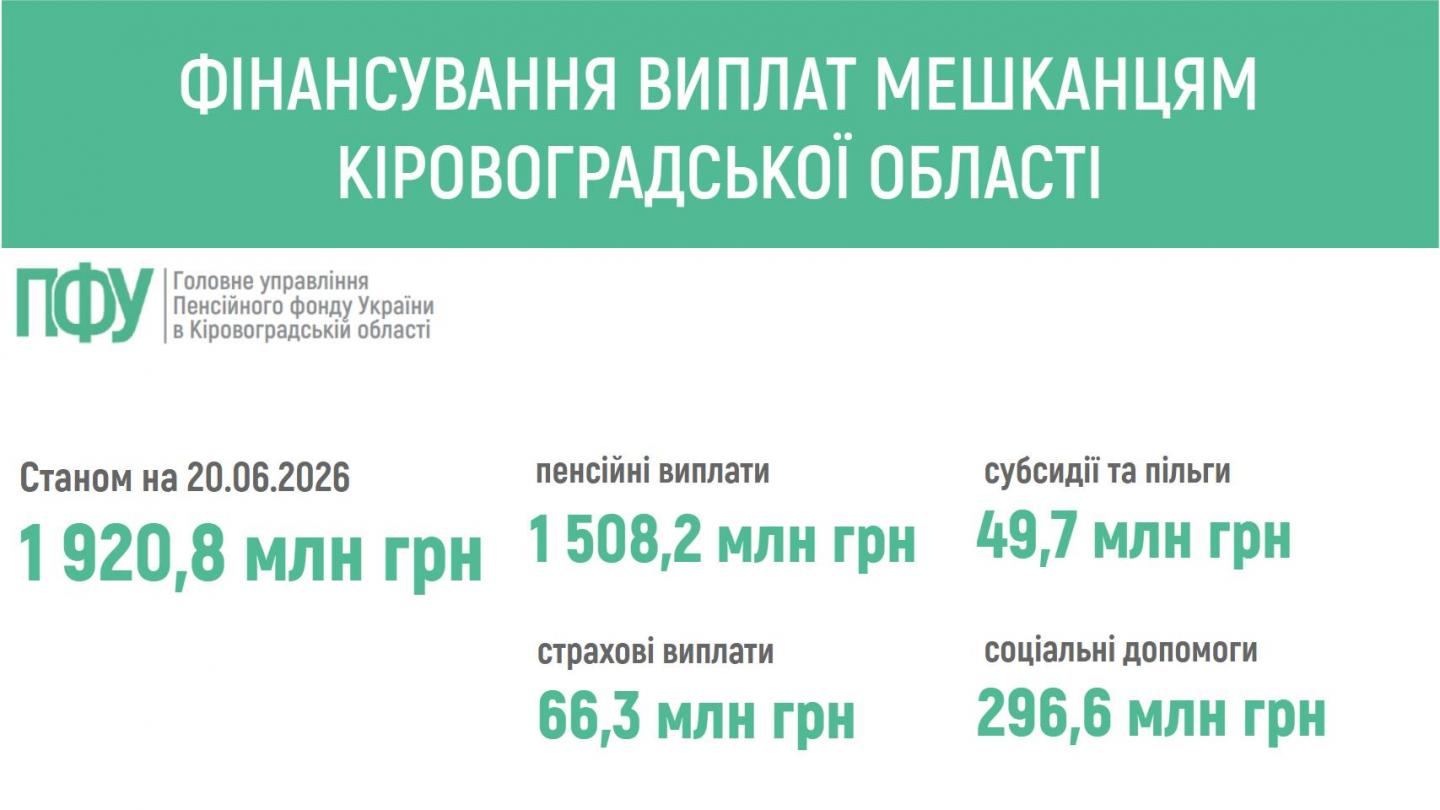 finansuvannya 9 - ПЕНСІЙНИМ ФОНДОМ УКРАЇНИ ЗАБЕЗПЕЧЕНО ФІНАНСУВАННЯ ВИПЛАТ МЕШКАНЦЯМ КІРОВОГРАДЩИНИ
