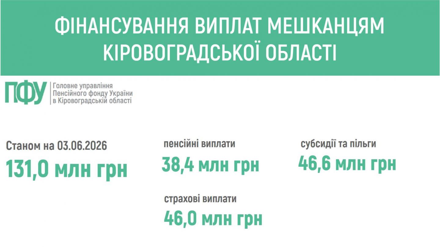 ПЕНСІЙНИМ ФОНДОМ УКРАЇНИ РОЗПОЧАТО ФІНАНСУВАННЯ ПЕНСІЙ ТА СТРАХОВИХ ВИПЛАТ МЕШКАНЦЯМ КІРОВОГРАДЩИНИ finansuvannya - ПЕНСІЙНИМ ФОНДОМ УКРАЇНИ РОЗПОЧАТО ФІНАНСУВАННЯ ПЕНСІЙ ТА СТРАХОВИХ ВИПЛАТ МЕШКАНЦЯМ КІРОВОГРАДЩИНИ