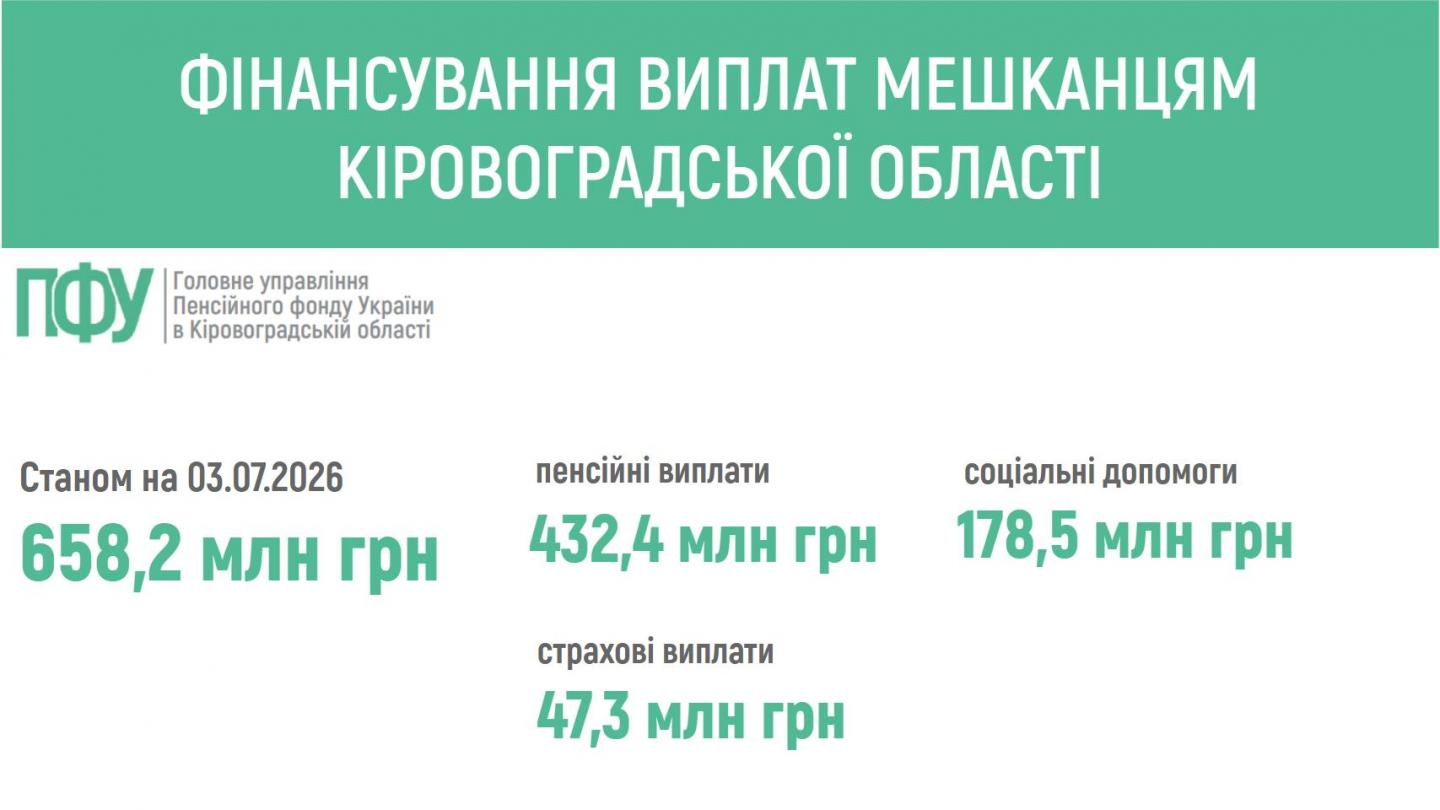 ПЕНСІЙНИМ ФОНДОМ УКРАЇНИ ЗАБЕЗПЕЧЕНО ФІНАНСУВАННЯ ВИПЛАТ МЕШКАНЦЯМ КІРОВОГРАДЩИНИ finansuvannya 1 - ПЕНСІЙНИМ ФОНДОМ УКРАЇНИ ЗАБЕЗПЕЧЕНО ФІНАНСУВАННЯ ВИПЛАТ МЕШКАНЦЯМ КІРОВОГРАДЩИНИ