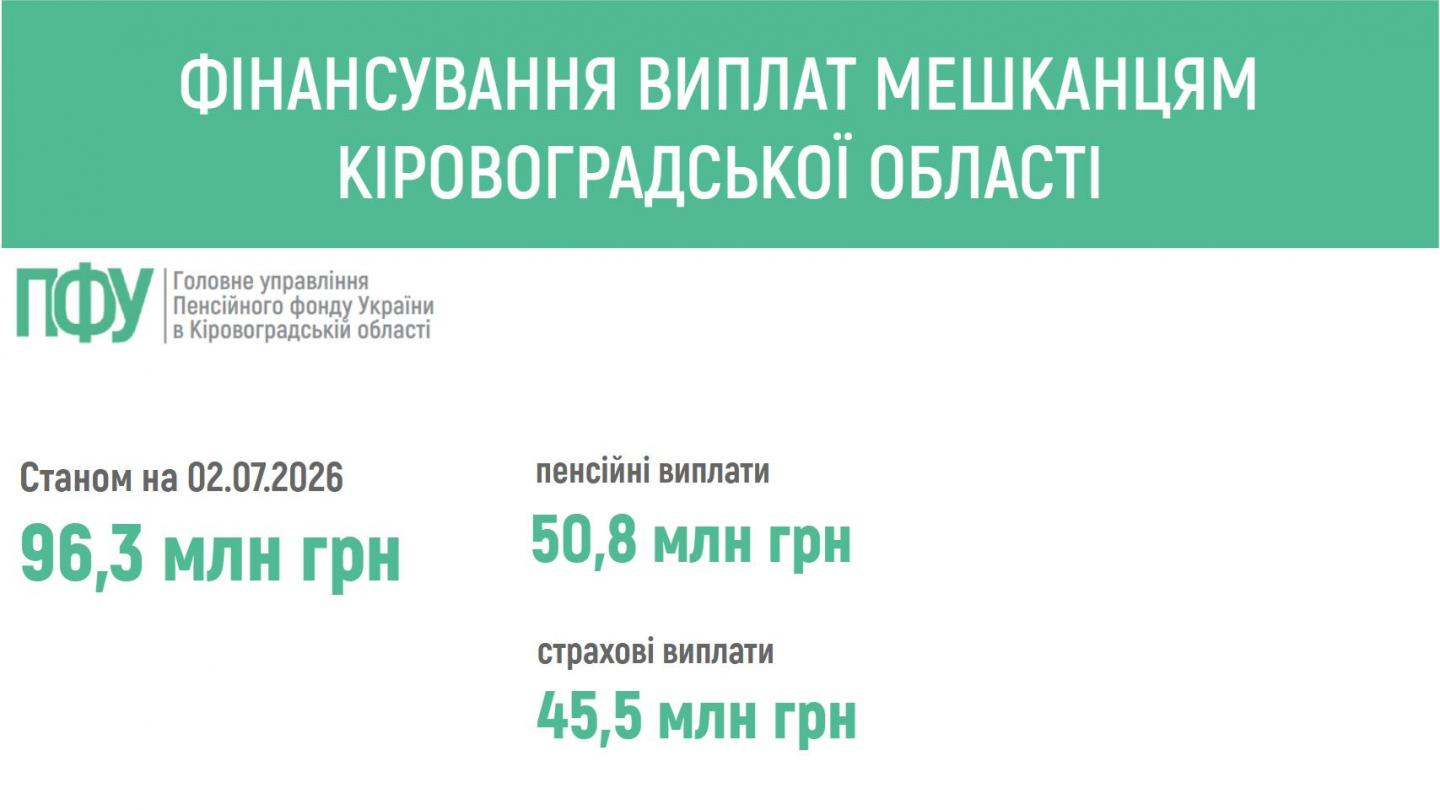 ПЕНСІЙНИМ ФОНДОМ УКРАЇНИ ЗАБЕЗПЕЧЕНО ФІНАНСУВАННЯ ВИПЛАТ МЕШКАНЦЯМ КІРОВОГРАДЩИНИ finansuvannya - ПЕНСІЙНИМ ФОНДОМ УКРАЇНИ ЗАБЕЗПЕЧЕНО ФІНАНСУВАННЯ ВИПЛАТ МЕШКАНЦЯМ КІРОВОГРАДЩИНИ