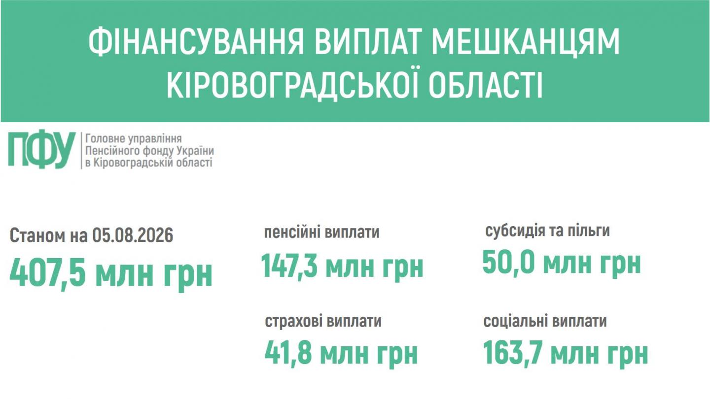 finansuvannya 2 - ПЕНСІЙНИМ ФОНДОМ УКРАЇНИ ЗАБЕЗПЕЧЕНО ФІНАНСУВАННЯ ВИПЛАТ МЕШКАНЦЯМ КІРОВОГРАДЩИНИ