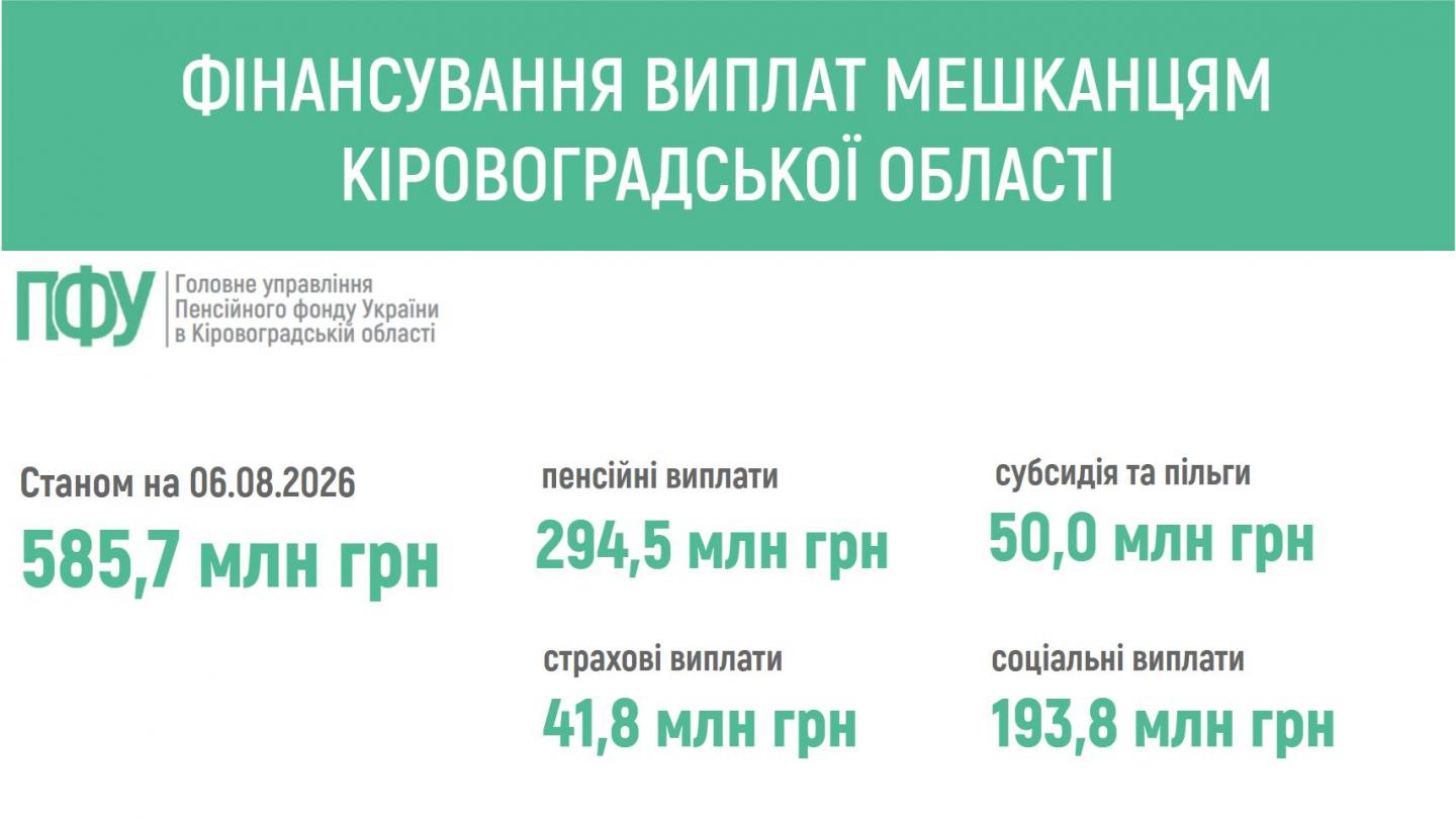 ПЕНСІЙНИМ ФОНДОМ УКРАЇНИ ЗАБЕЗПЕЧЕНО ФІНАНСУВАННЯ ВИПЛАТ МЕШКАНЦЯМ КІРОВОГРАДЩИНИ finansuvannya 3 - ПЕНСІЙНИМ ФОНДОМ УКРАЇНИ ЗАБЕЗПЕЧЕНО ФІНАНСУВАННЯ ВИПЛАТ МЕШКАНЦЯМ КІРОВОГРАДЩИНИ