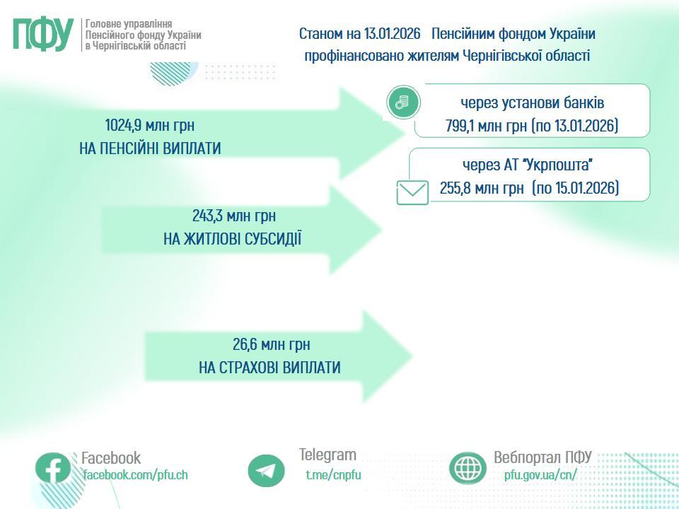 Станом на 13 січня Пенсійним фондом України профінансовано жителям Чернігівської області 13 - Станом на 13 січня Пенсійним фондом України профінансовано жителям Чернігівської області