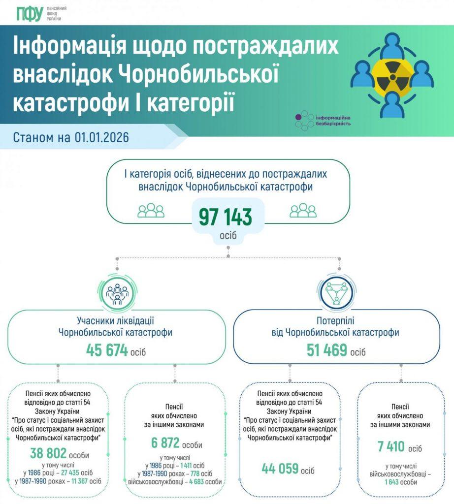 11 1 - Інформація щодо постраждалих внаслідок Чорнобильської катастрофи І категорії станом на 01.01.2026