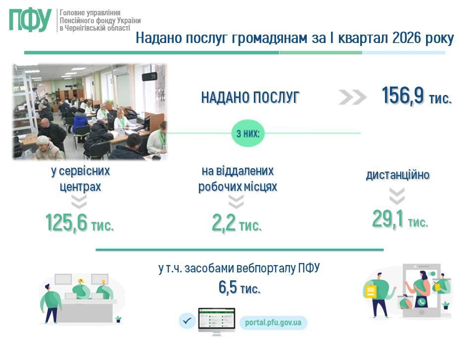 2026 - Надано послуг громадянам за І квартал 2026 року