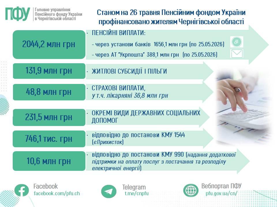 Станом на 26 травня Пенсійним фондом України профінансовано жителям Чернігівської області na 2605 - Станом на 26 травня Пенсійним фондом України профінансовано жителям Чернігівської області
