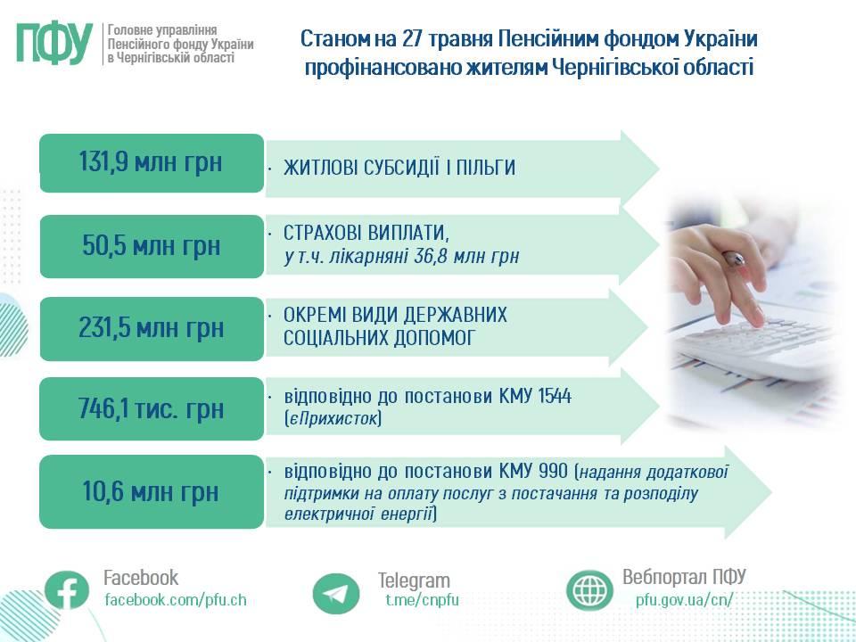 Станом на 27 травня Пенсійним фондом України профінансовано жителям Чернігівської області na 2705 - Станом на 27 травня Пенсійним фондом України профінансовано жителям Чернігівської області