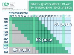 Stazh 26 2 300x225 - З 1 січня 2026 року в Україні підвищуються вимоги до страхового стажу для виходу на пенсію за віком