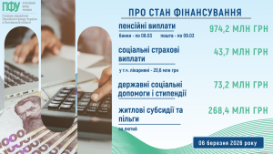 Finansuvannya za 06 bereznya 1 300x169 - Про стан фінансування пенсій, соціальних страхових виплат, державних соціальних допомог, субсидій та пільг у березні