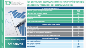 37 300x169 - Про результати розгляду запитів на публічну інформацію в Головному управлінні за І квартал 2026 року
