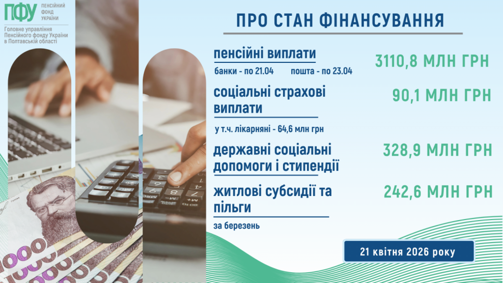 Finansuvannya sotsdopomogy 1 1024x576 - Про стан фінансування пенсій, соціальних страхових виплат, державних соціальних допомог і стипендій, субсидій та пільг у квітні