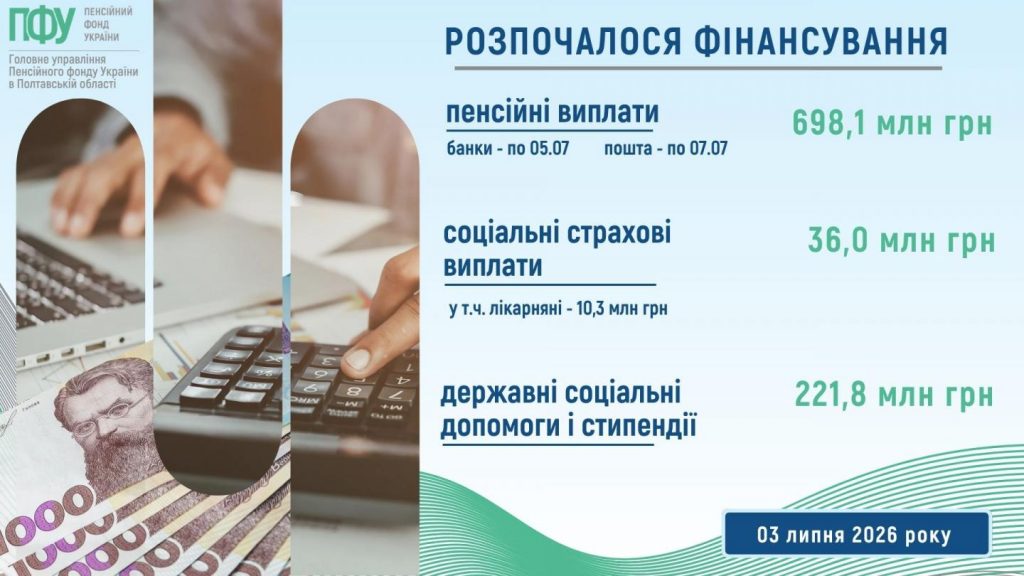 Finansuvannya rorzpochalosya 1024x576 - Розпочалося фінансування пенсій, соціальних страхових виплат, державних соціальних допомог у липні
