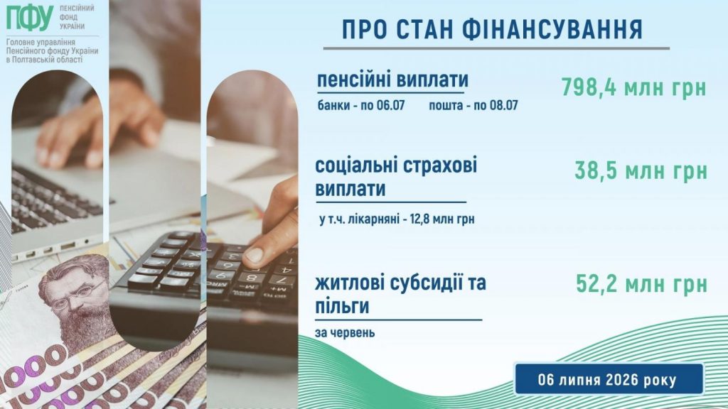 Finansuvannya za 06 07 26 1024x576 - Розпочалося фінансування пенсій, соціальних страхових виплат, державних соціальних допомог у липні