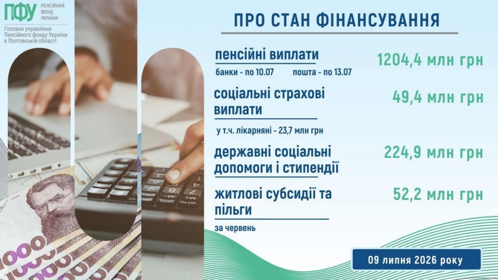 Finansuvannya za 09 07 26 1024x576 - Про стан фінансування пенсій, соціальних страхових виплат, державних соціальних допомог, субсидій та пільг у липні