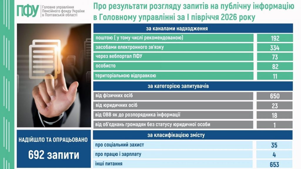 zapyty na publichnu info 1024x576 - Про результати розгляду запитів на публічну інформацію в Головному управлінні за І півріччя 2026 року