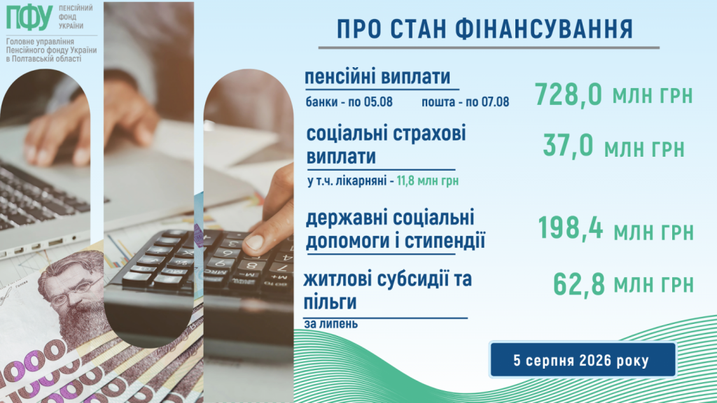 Finansuvannya sotsdopomogy2 1024x576 - Про стан фінансування пенсій. соціальних страхових виплат, державних соціальних допомог, субсидій та пільг у серпні