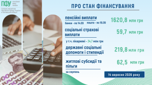 Finansuvannya sotsdopomogy1 2 300x169 - Про стан фінансування пенсій. соціальних страхових виплат, державних соціальних допомог, субсидій та пільг у вересні