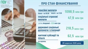 Finansuvannya sotsdopomogy21 300x169 - Про стан фінансування пенсій. соціальних страхових виплат, державних соціальних допомог, субсидій та пільг у вересні