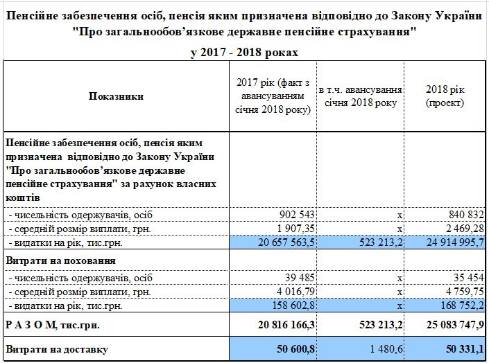 1 1 - Видатки та доходи бюджету Фонду