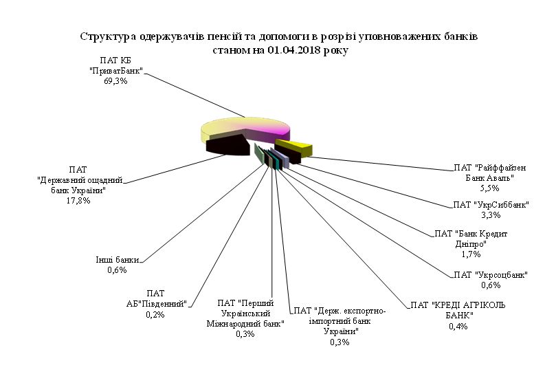 foto3 - Розподіл банків, уповноважених на здійснення пенсійної виплати за чисельністю пенсіонерів станом на 01.04.2018 року