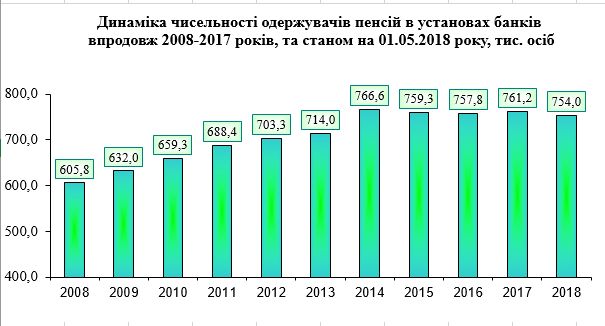 banky2 - Розподіл банків, уповноважених на здійснення пенсійної виплати за чисельністю пенсіонерів станом на 01.05.2018 року