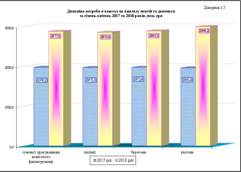 pids1 - Огляд основних підсумків роботи Пенсійного фонду України за січень-квітень 2018 року
