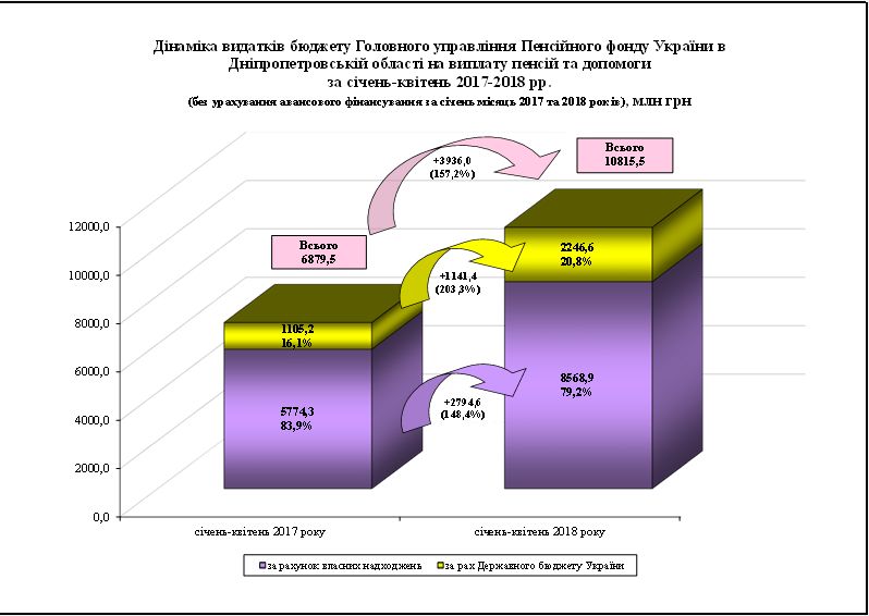pids2 - Огляд основних підсумків роботи Пенсійного фонду України за січень-квітень 2018 року