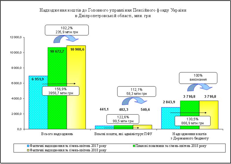 pids3 - Огляд основних підсумків роботи Пенсійного фонду України за січень-квітень 2018 року