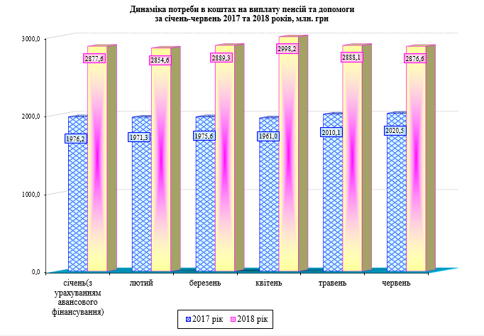 1 1 - Огляд основних підсумків роботи Пенсійного фонду України за І півріччя 2018 року