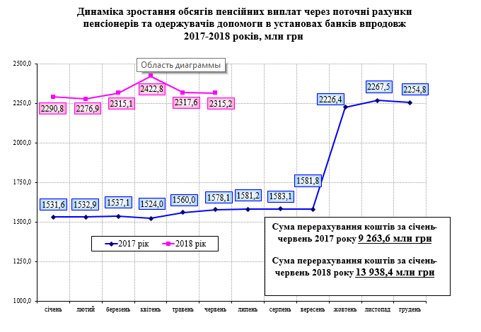 1 - Розподіл банків, уповноважених на здійснення пенсійної виплати за чисельністю пенсіонерів станом на 01.07.2018