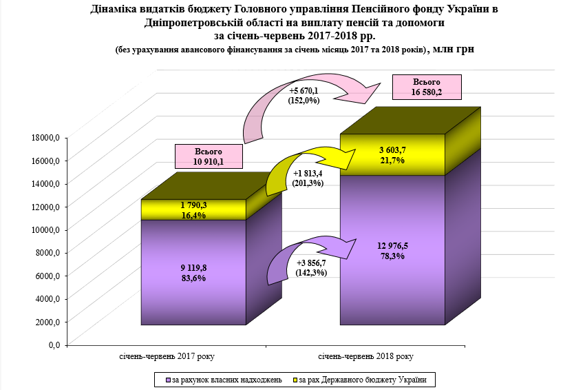 2 1 - Огляд основних підсумків роботи Пенсійного фонду України за І півріччя 2018 року