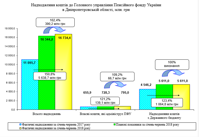 3 1 - Огляд основних підсумків роботи Пенсійного фонду України за І півріччя 2018 року