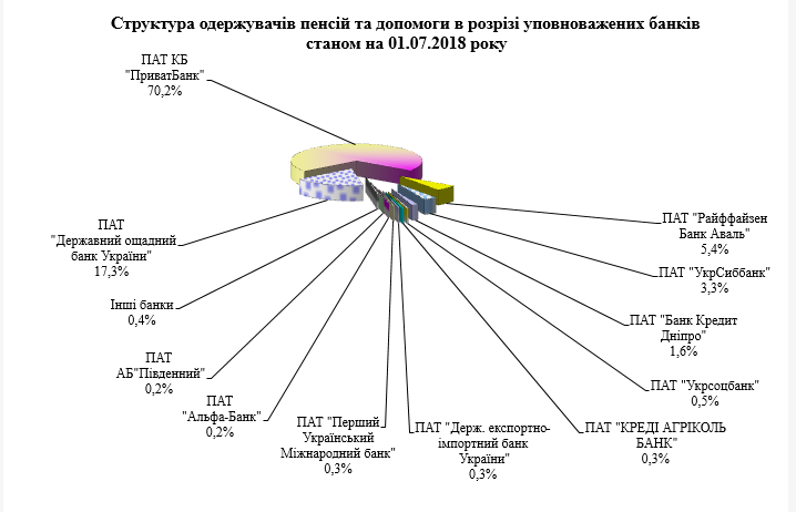 3 - Розподіл банків, уповноважених на здійснення пенсійної виплати за чисельністю пенсіонерів станом на 01.07.2018