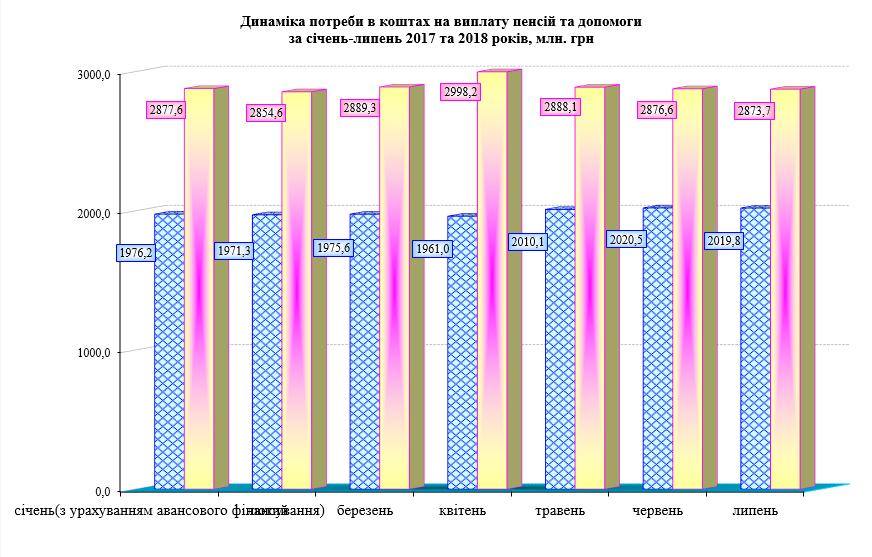 Screenshot 1 - Огляд основних підсумків роботи Пенсійного фонду України за січень-липень 2018 року