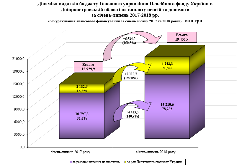 Screenshot 2 - Огляд основних підсумків роботи Пенсійного фонду України за січень-липень 2018 року