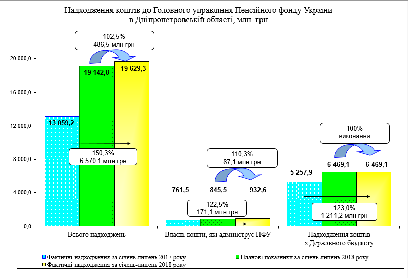Screenshot 3 - Огляд основних підсумків роботи Пенсійного фонду України за січень-липень 2018 року
