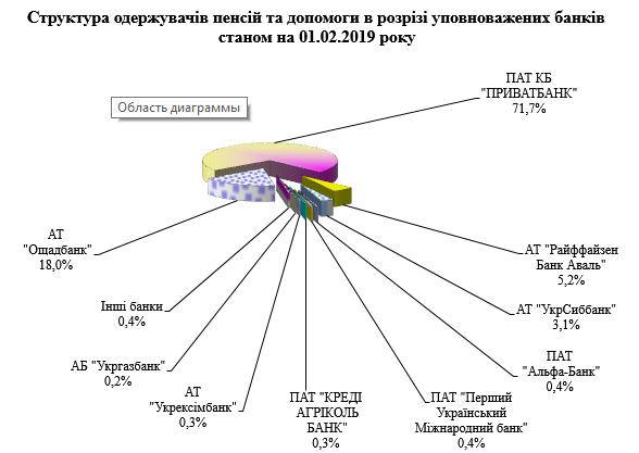 Screenshot 2 - Розподіл банків, уповноважених на здійснення пенсійної виплати за чисельністю пенсіонерів станом на 01.02.2019