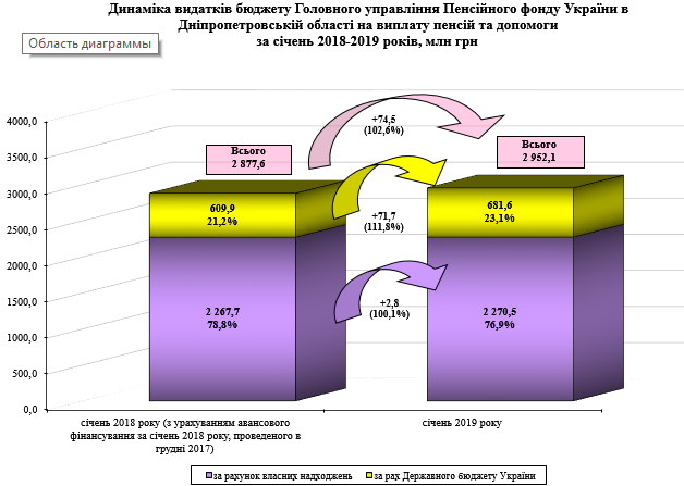 Screenshot 4 - Огляд основних підсумків роботи Головного управління Пенсійного фонду України в Дніпропетровській області за січень 2019 рік