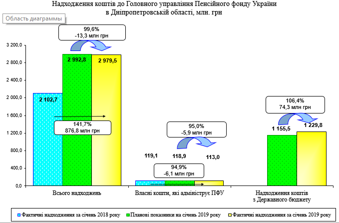 Screenshot 5 - Огляд основних підсумків роботи Головного управління Пенсійного фонду України в Дніпропетровській області за січень 2019 рік