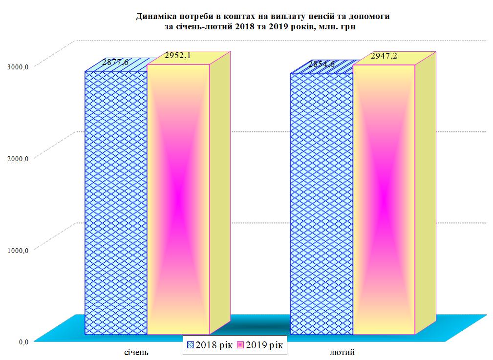 Slajd 1 - Огляд основних підсумків роботи Головного управління Пенсійного фонду України в Дніпропетровській області за січень-лютий 2019 рік