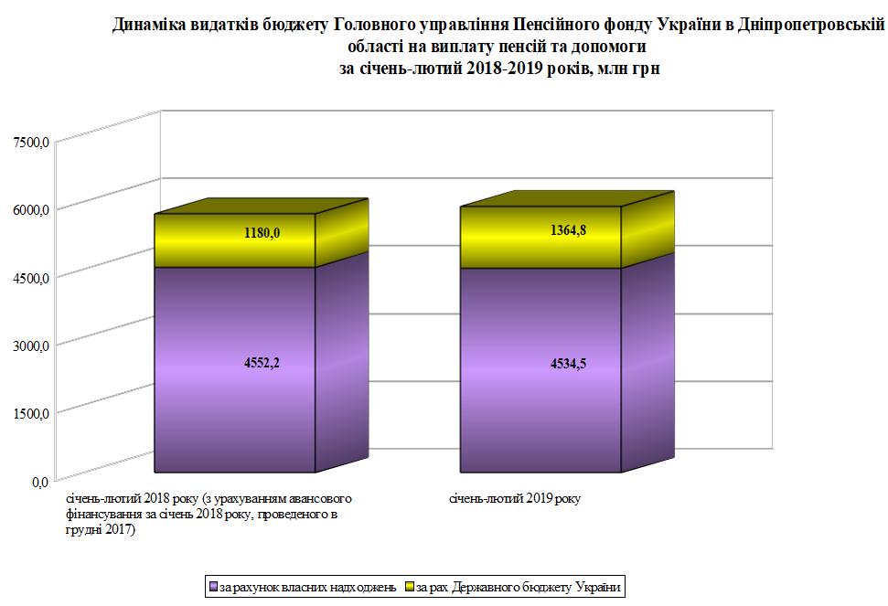 Slajd 2 1 - Огляд основних підсумків роботи Головного управління Пенсійного фонду України в Дніпропетровській області за січень-лютий 2019 рік
