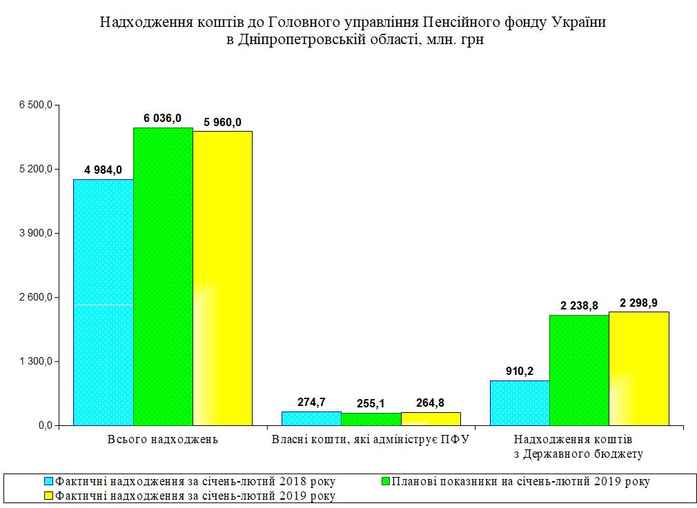Slajd 3 - Огляд основних підсумків роботи Головного управління Пенсійного фонду України в Дніпропетровській області за січень-лютий 2019 рік