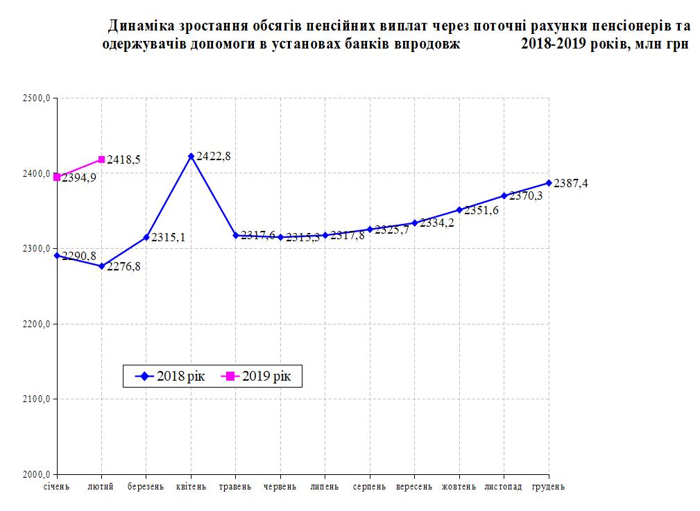 Slajd 4 - Огляд основних підсумків роботи Головного управління Пенсійного фонду України в Дніпропетровській області за січень-лютий 2019 рік