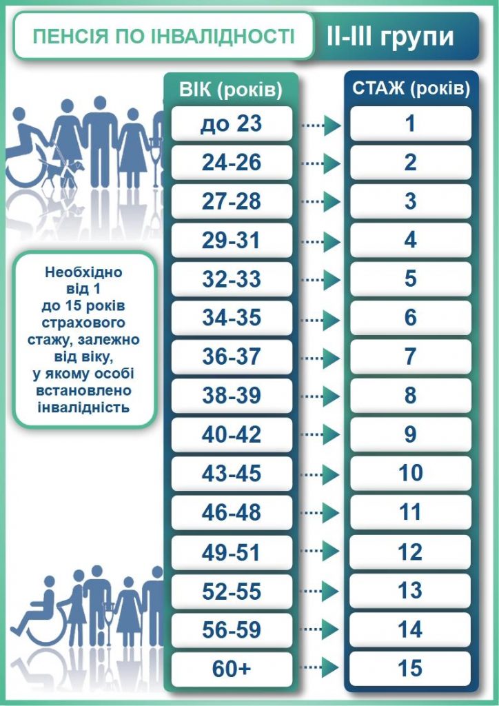 591908781 1300921612080301 2345575919796208795 n 724x1024 - Пенсія по інвалідності: умови призначення