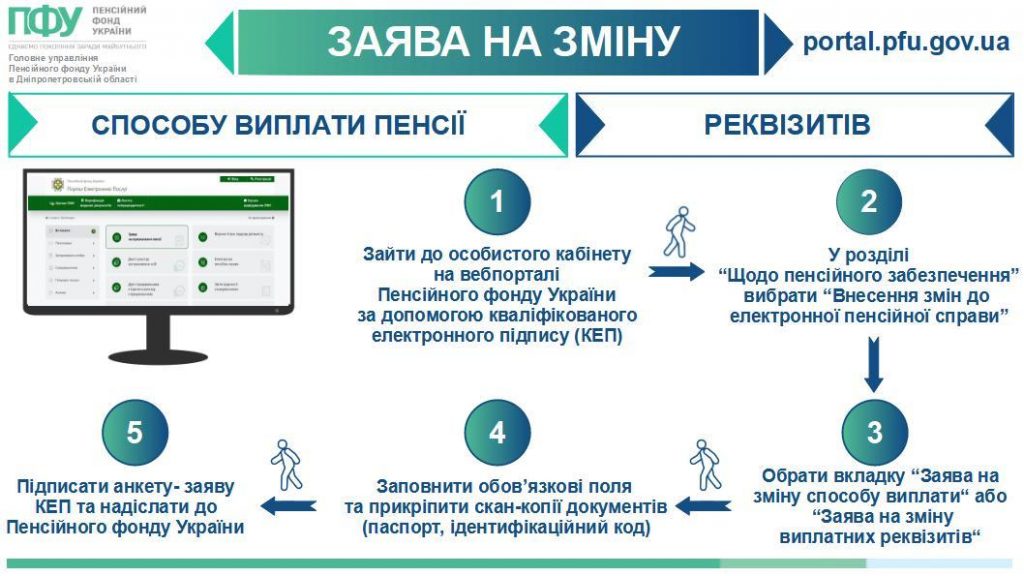 615147713 1331096962396099 525861560235110641 n 1024x576 - Заява на зміну: способу виплати пенсії, реквізитів